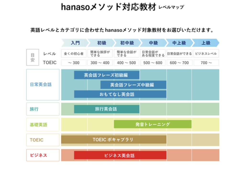 hanasoのレベル指標チャート