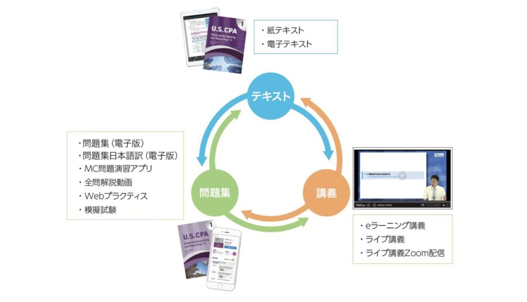 アビタス勉強法サイクル