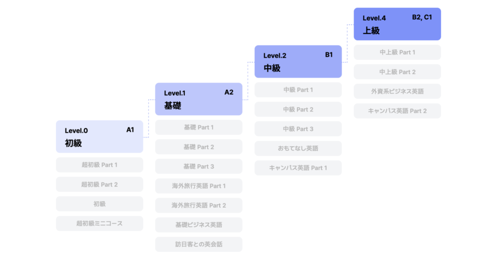 AI英会話アプリスピークレベル表